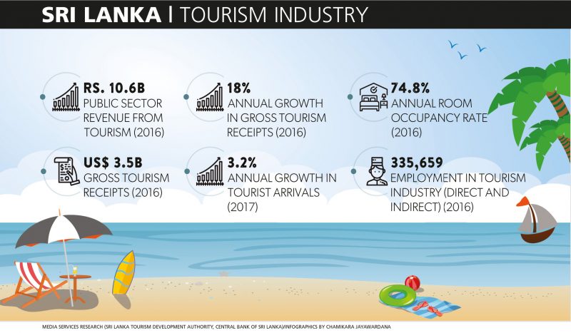 Tourism перевод. Tourism industry. Public Bank Sri Lanka. Revenue from Tourism. What is the Tourism industry.