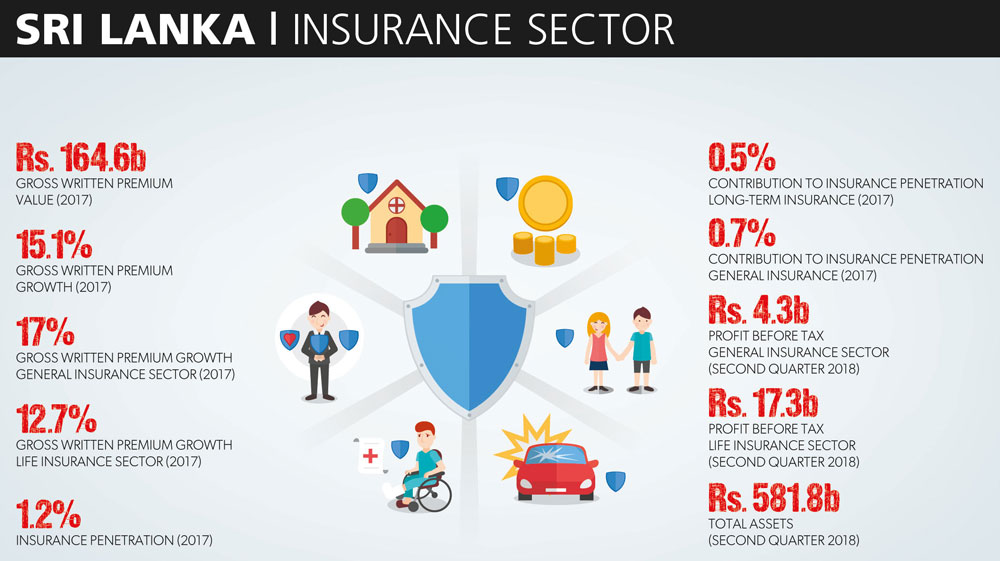 Страхование семейный актив. Insurance sector. Insurance Companies in Sri Lanka. Personal insurance Sri Lanka. China Life insurance Market share.