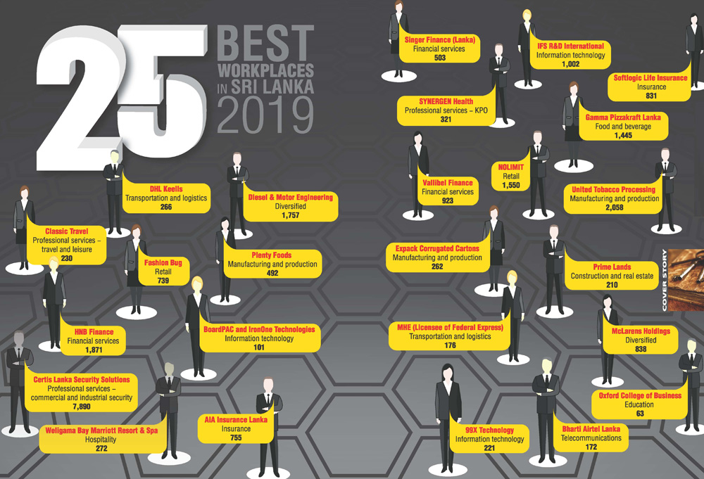 BEST WORKPLACES IN SRI LANKA | LMD