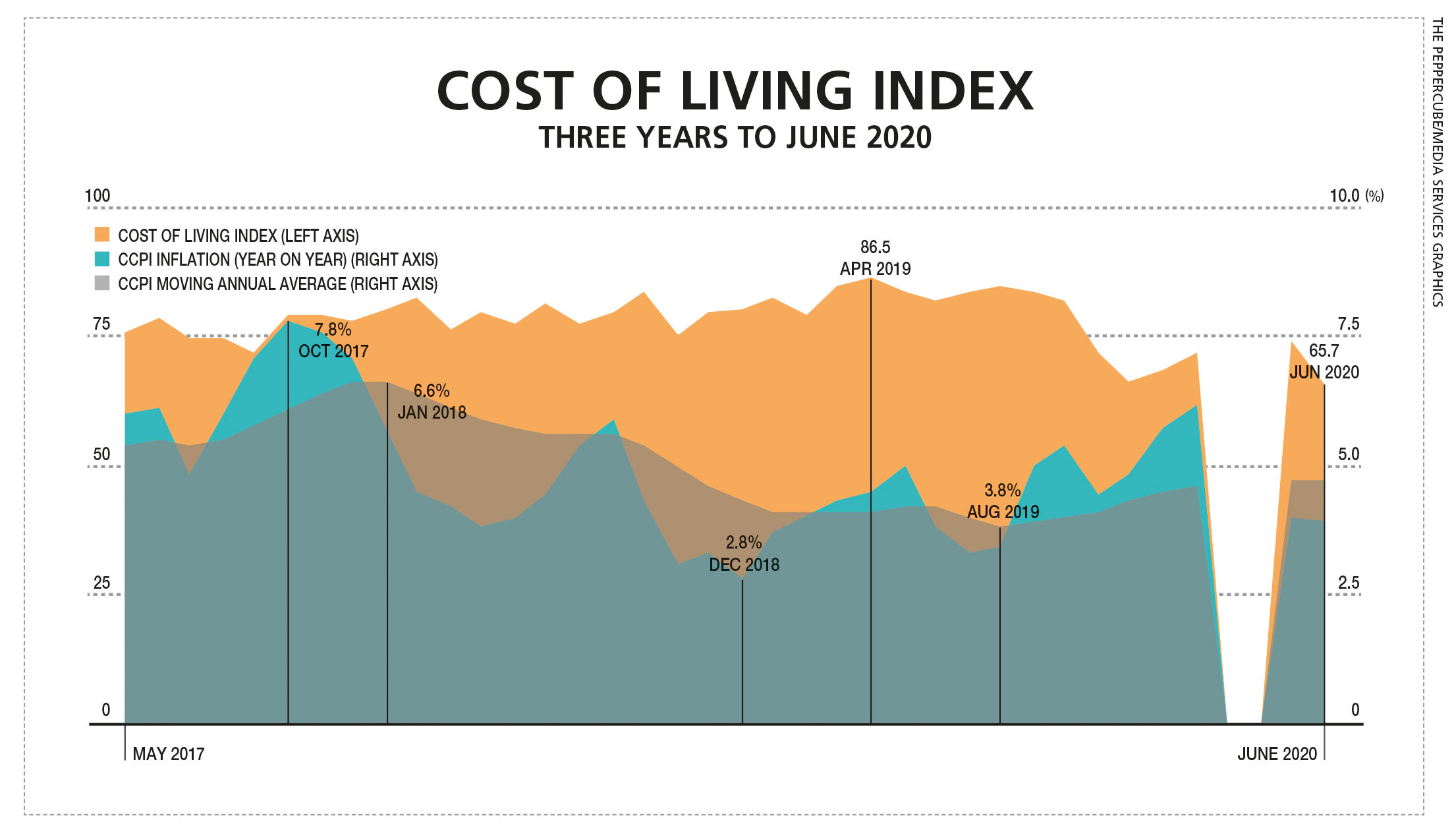 THE COST OF LIVING LMD