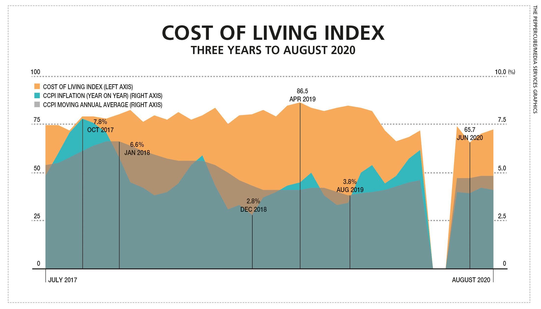 THE COST OF LIVING LMD