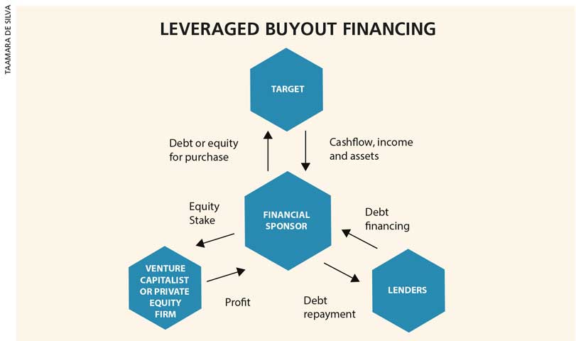 What makes good leverage buyout, Leveraged Buyout (LBO): How it Works ...