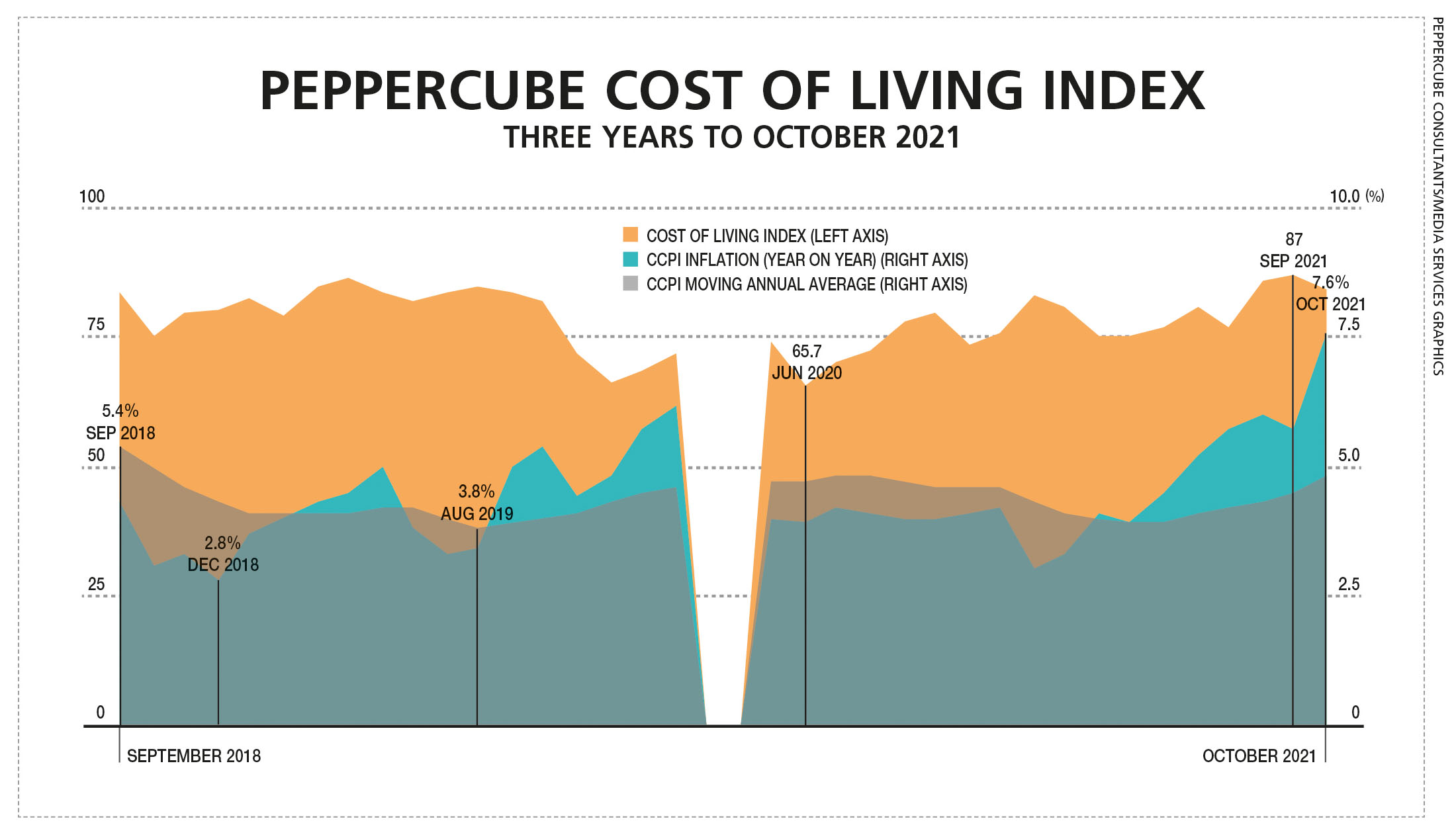 THE COST OF LIVING LMD