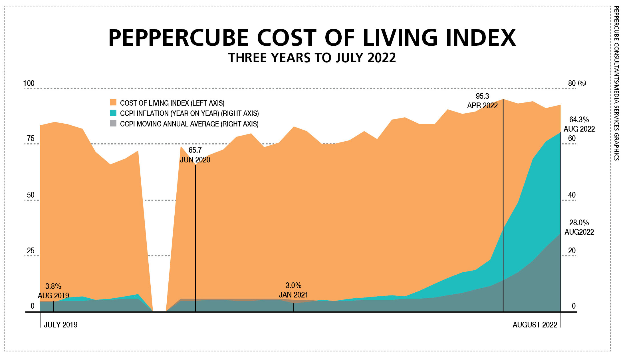 THE COST OF LIVING LMD