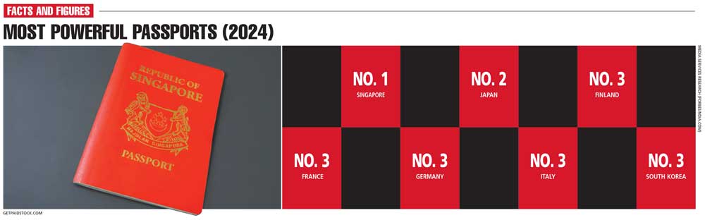 MOST POWERFUL PASSPORTS 2024 LMD   MOST POWERFUL PASSPORTS 2024 