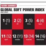GLOBAL SOFT POWER INDEX