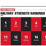 MILITARY STRENGTH RANKINGS