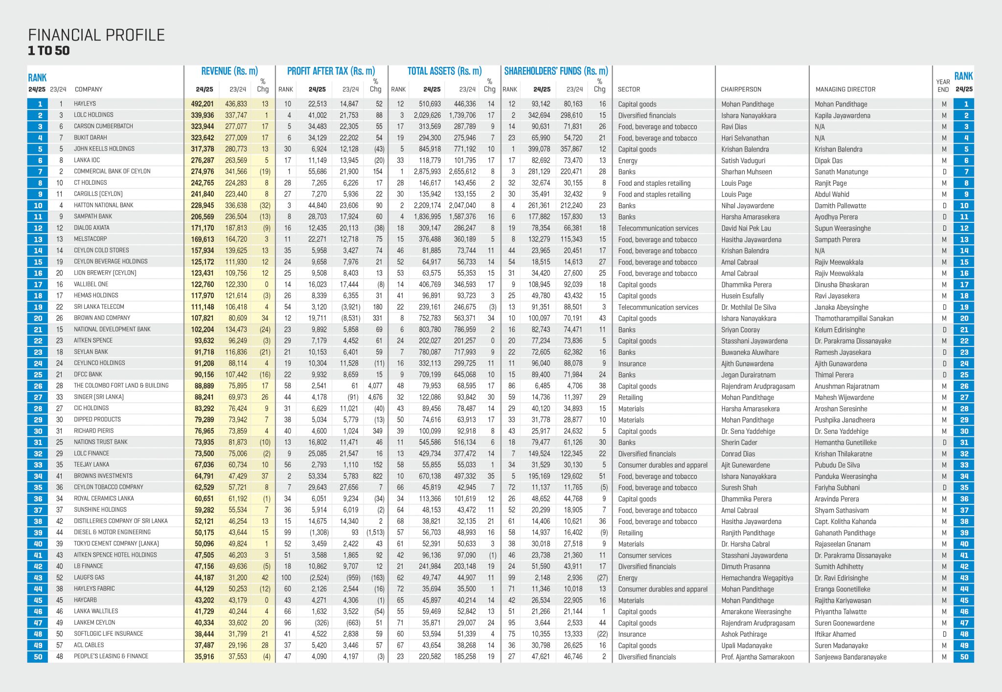 FINANCIAL PROFILE - TOP 100 - LMD