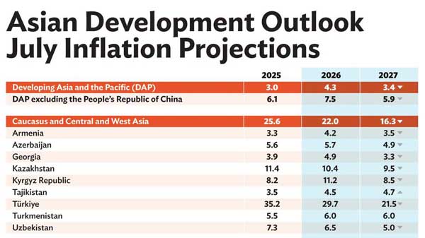 ECONOMIC FORECASTS FOR ASIA AND THE PACIFIC: JULY 2026
